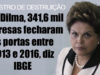 Dilma causou o fechamento de mais de 341 mil empresas no Brasil, segundo IBGE