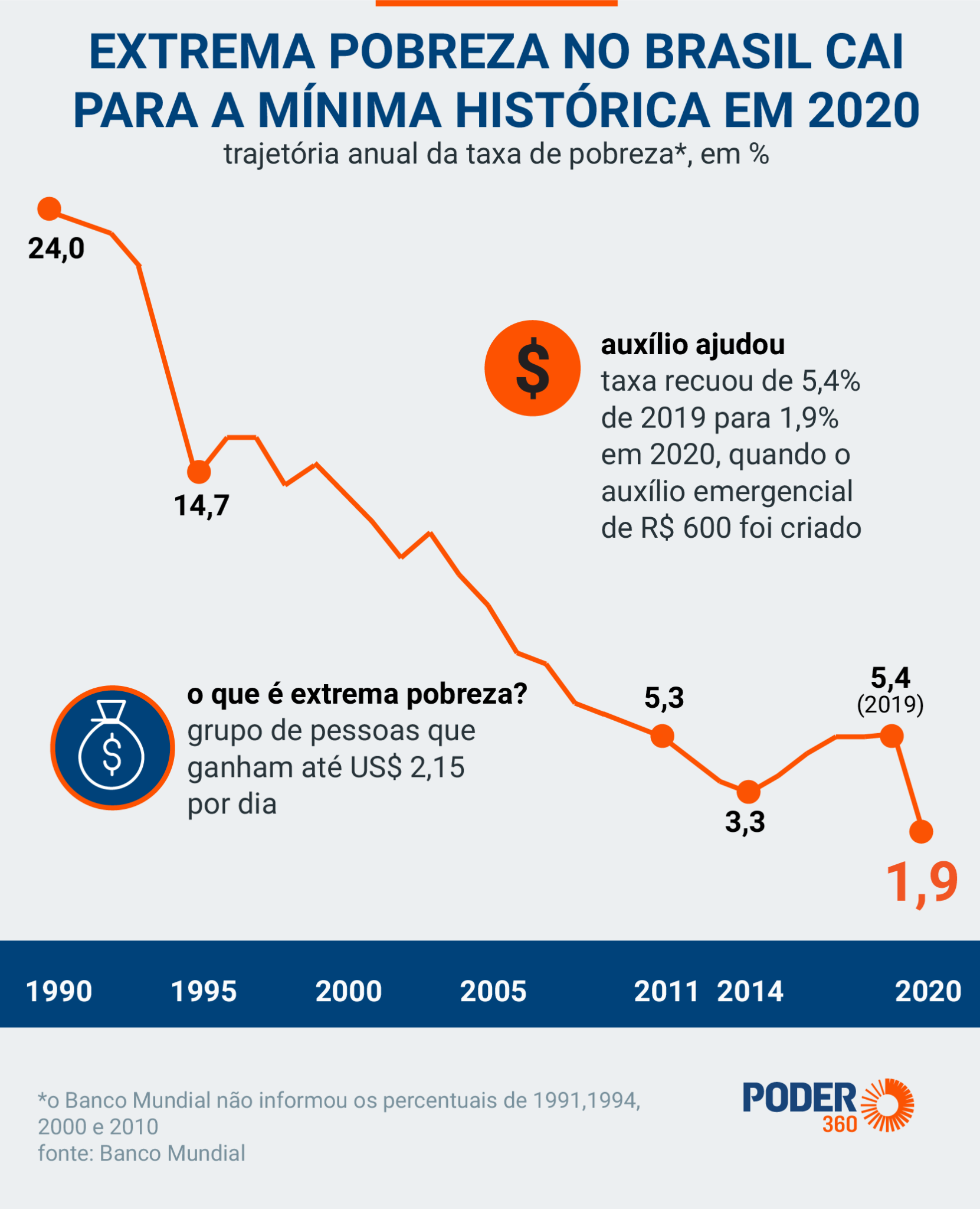 Extrema pobreza do Brasil cai para a mínima histórica em 2020